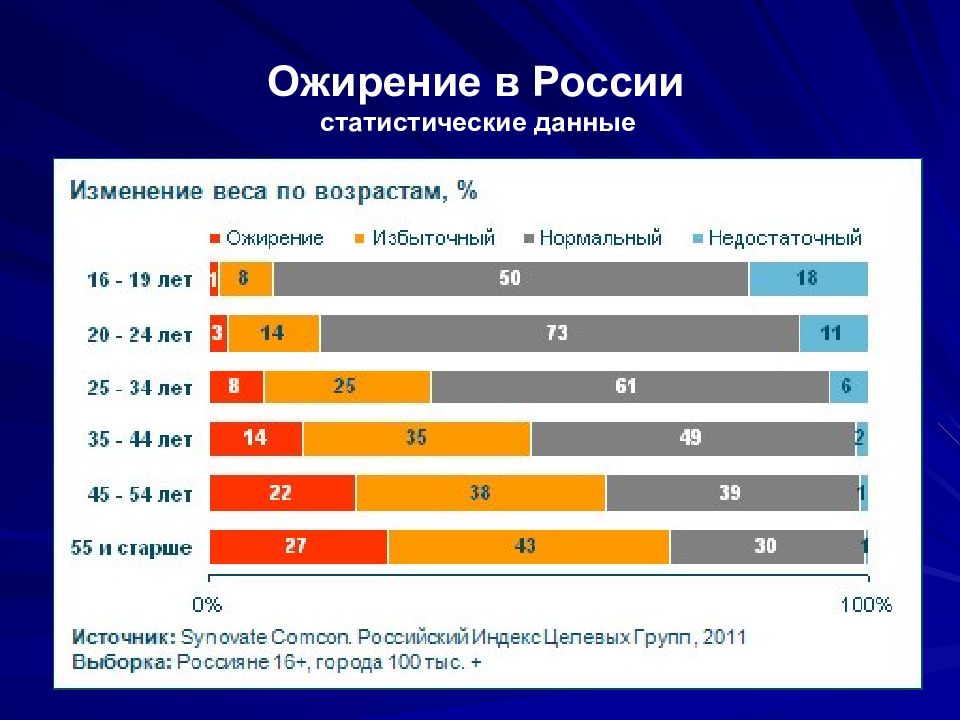 Статистика Людей С Лишним Весом В России