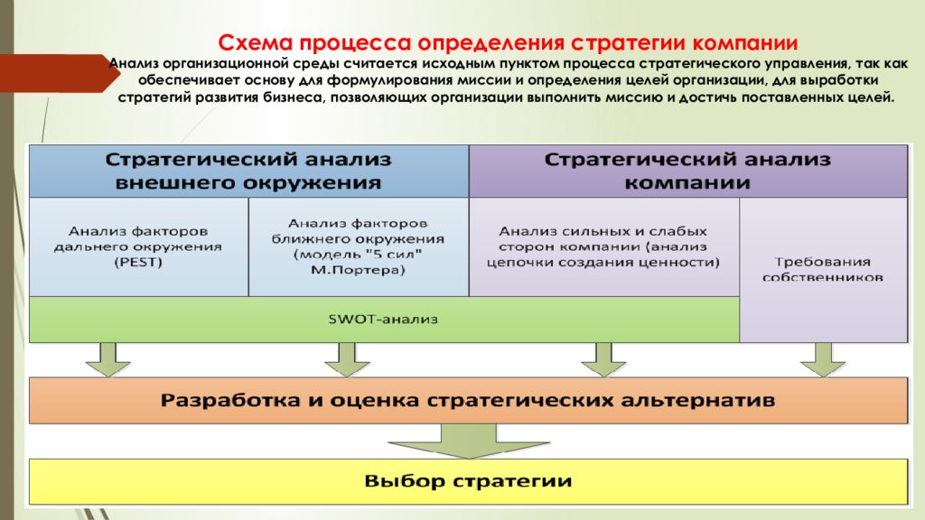 Схема процесса определения стратегии компании Анализ организационной среды считается исходным пунктом процесса стратегического управления, так как обеспечивает