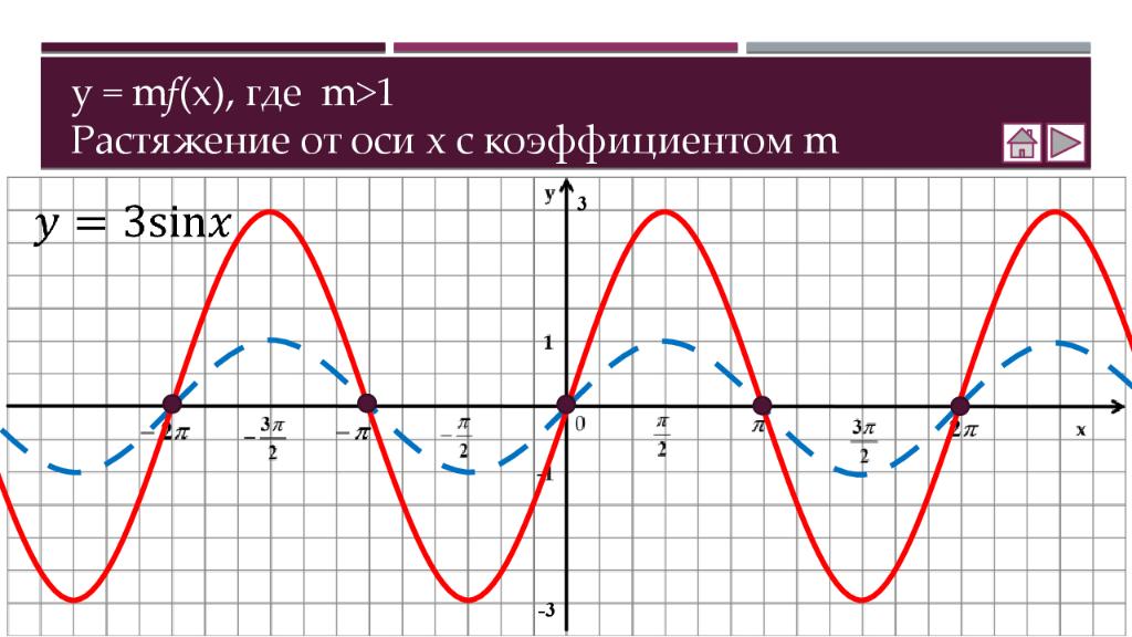 y = m f (x), где m>1 Растяжение от оси х с коэффициентом m