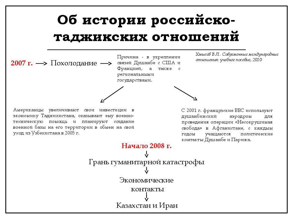 Об истории российско-таджикских отношений
