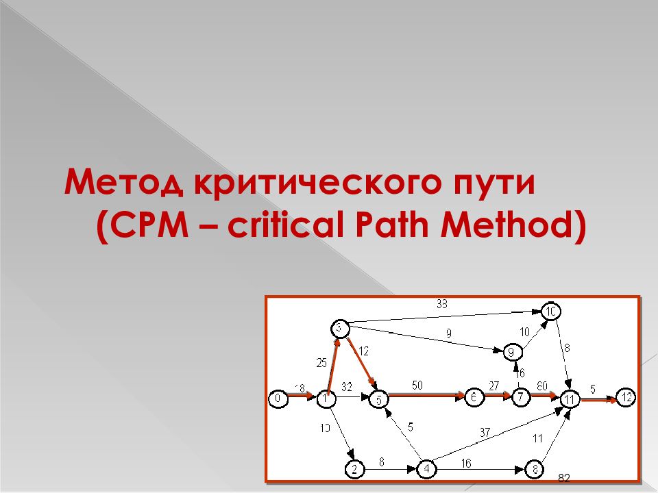 Слайд 82: Метод критического пути (CPM - critical Path Method). 