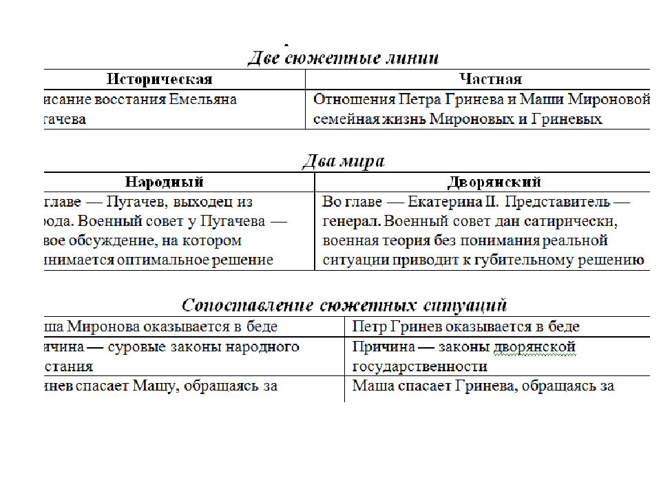 Сочинение: Первая встреча Гринева с Пугачевым