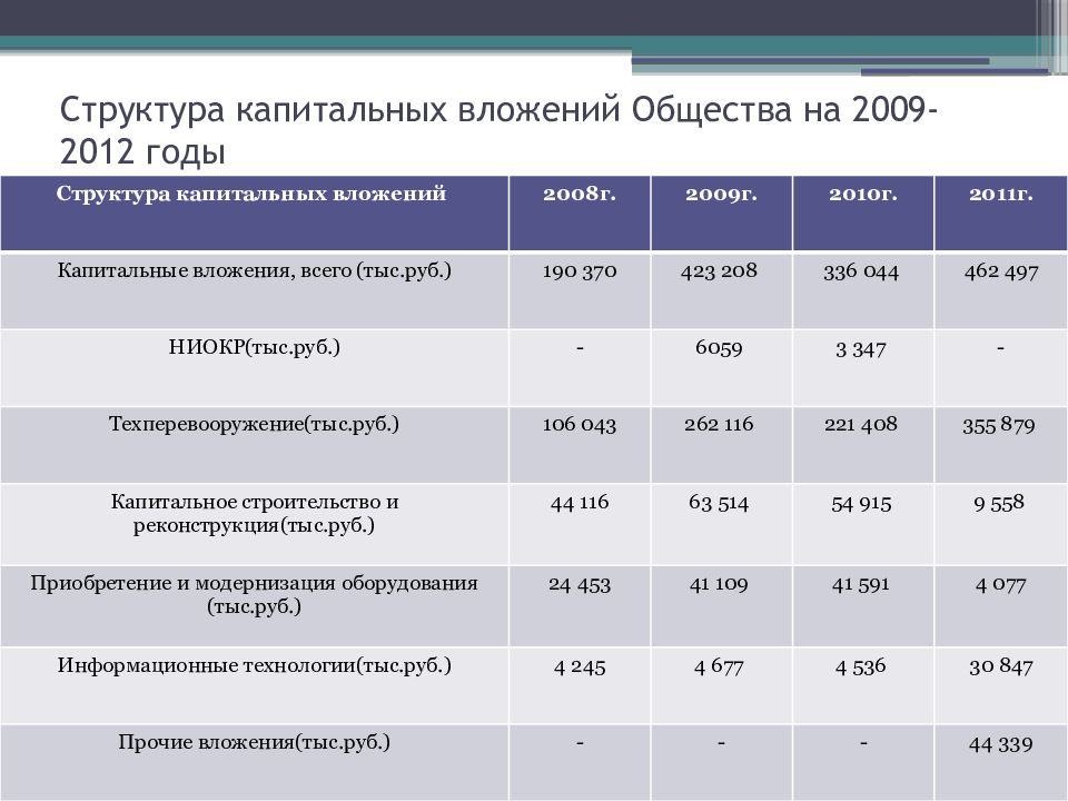 Структура капитальных вложений Общества на 2009-2012 годы
