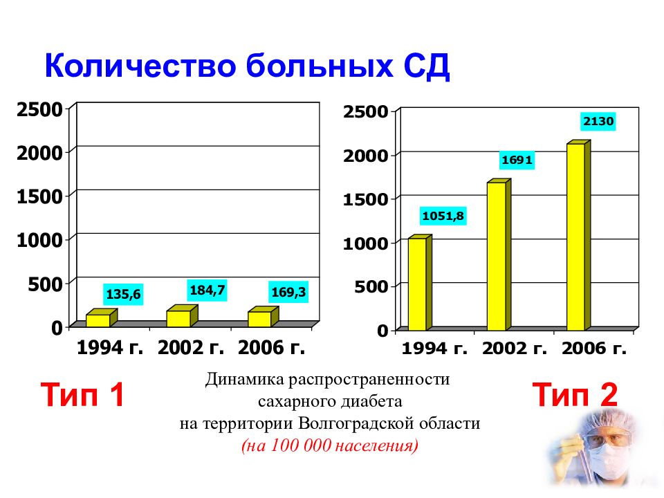 Динамика распространенности сахарного диабета на территории Волгоградской области (на 100 000 населения)