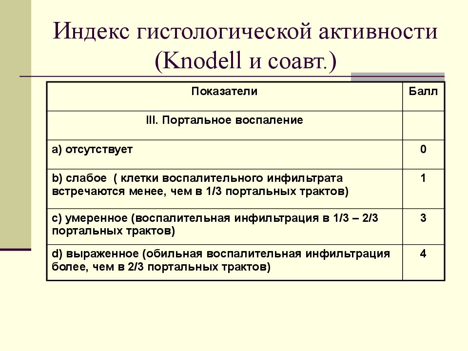 Индекс гистологической активности ( Knodell и соавт.)