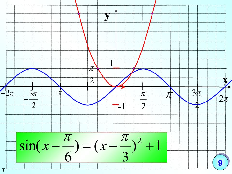 Графики функций y=cos(x+a),y=cosx+a,y=sin(x+a),y=sinx+a Савченко Е.М. Графи...