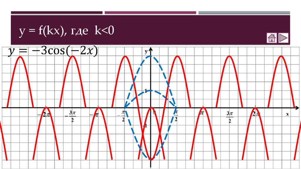 y = f(kx), где k<0