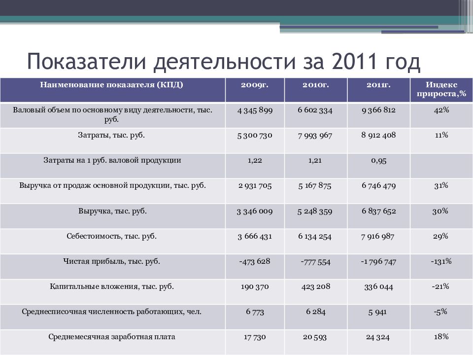 Показатели деятельности за 2011 год