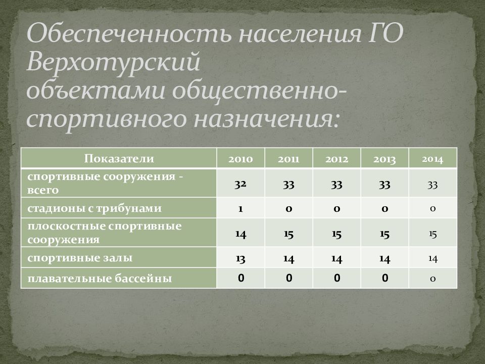 Обеспеченность населения ГО Верхотурский объектами общественно-спортивного назначения :