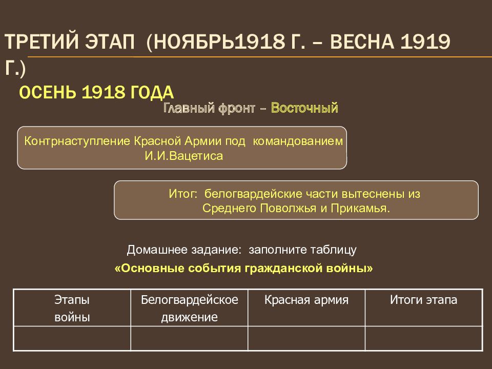 Контрольная работа по теме Гражданская война и интервенция в России в 1918-1920 годах