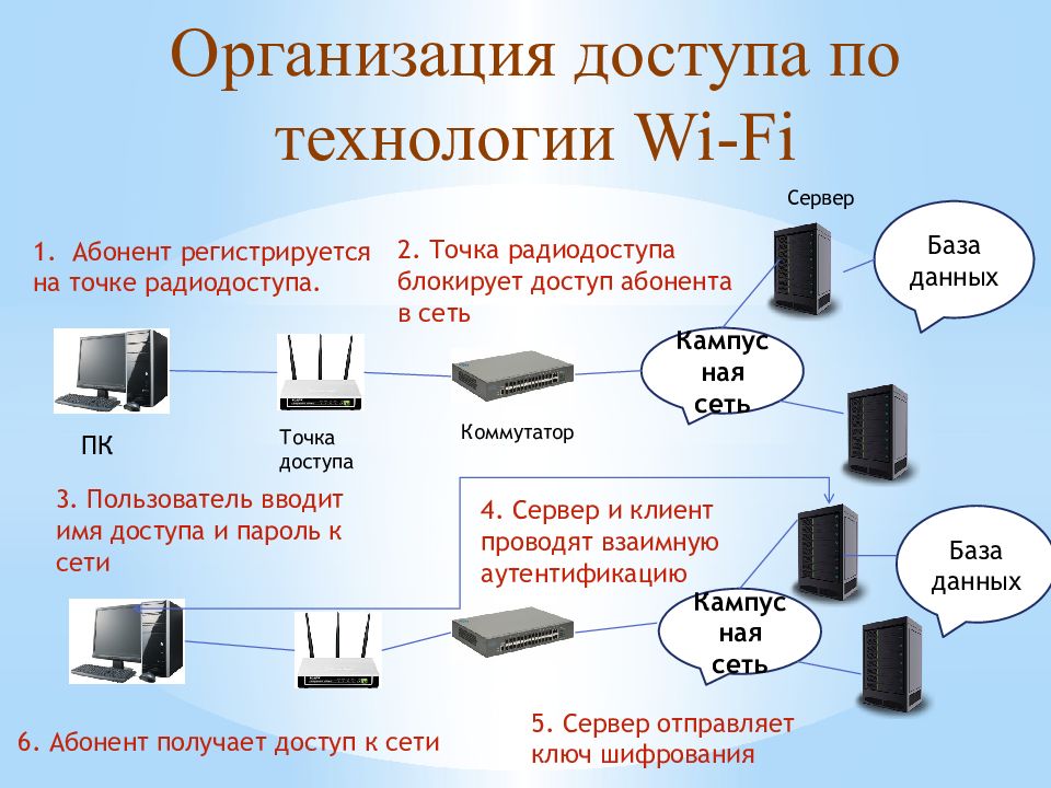 Курсовая работа по теме Построение Wi-Fi сети