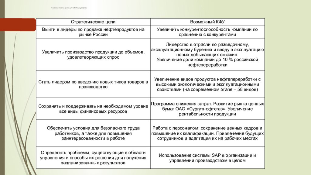 Возможные ключевые факторы успеха ОАО «Сургутнефтегаз»