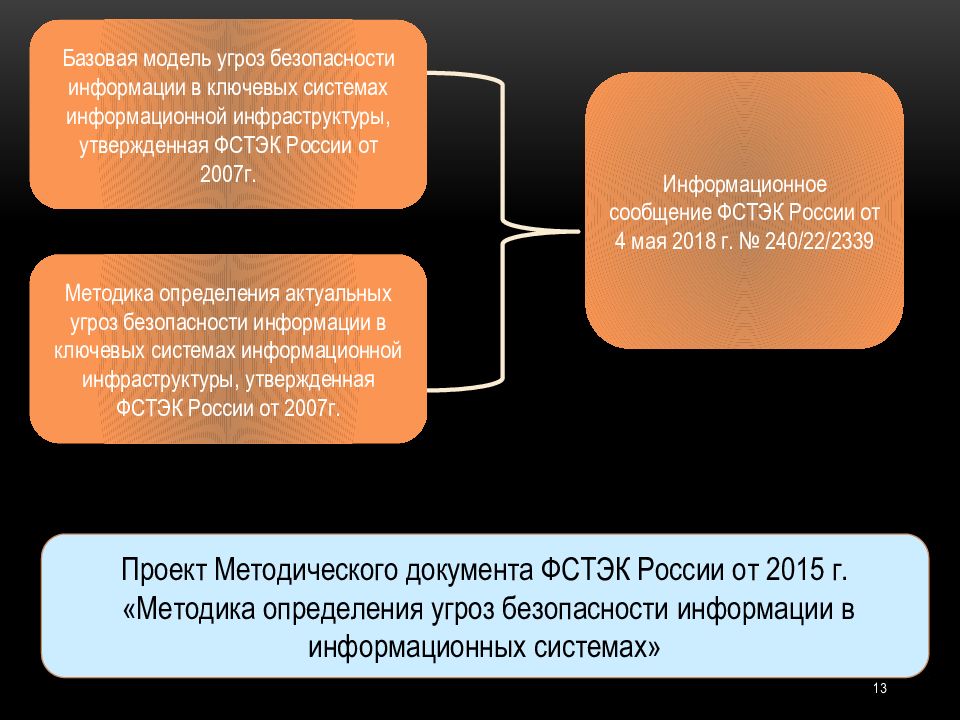 Доклад Банк Данных Угроз Безопасности Информации Фстэк России