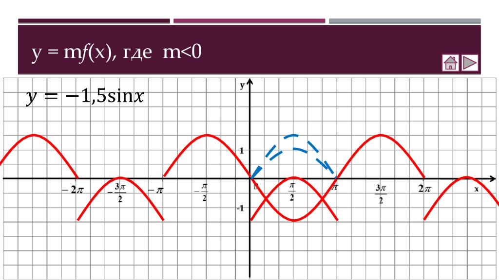 y = m f (x), где m<0