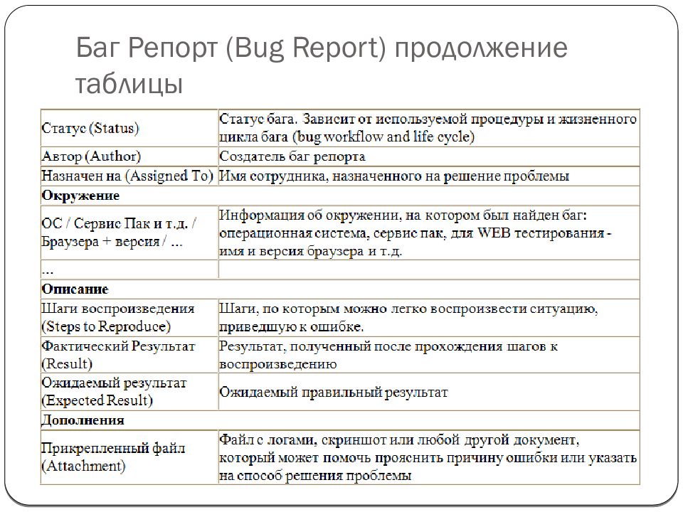 Слайд 63: Баг Репорт (Bug Report) продолжение таблицы. 
