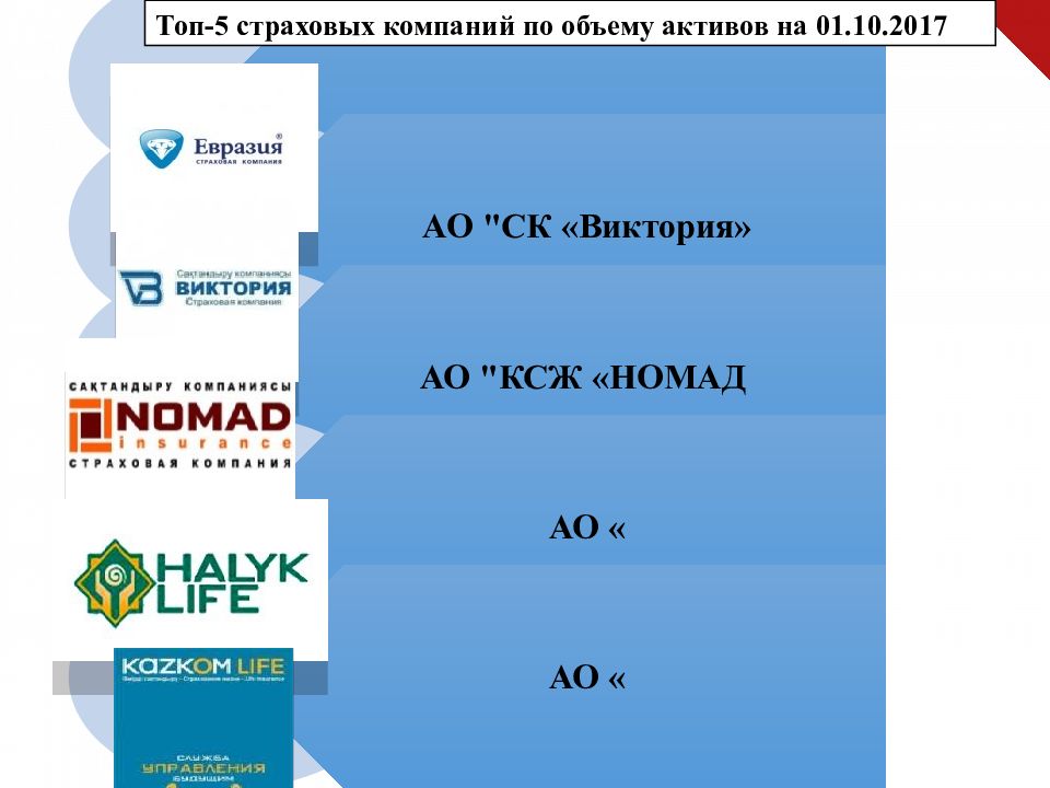 «Страховой рынок Казахстана: современное состояние и перспективы