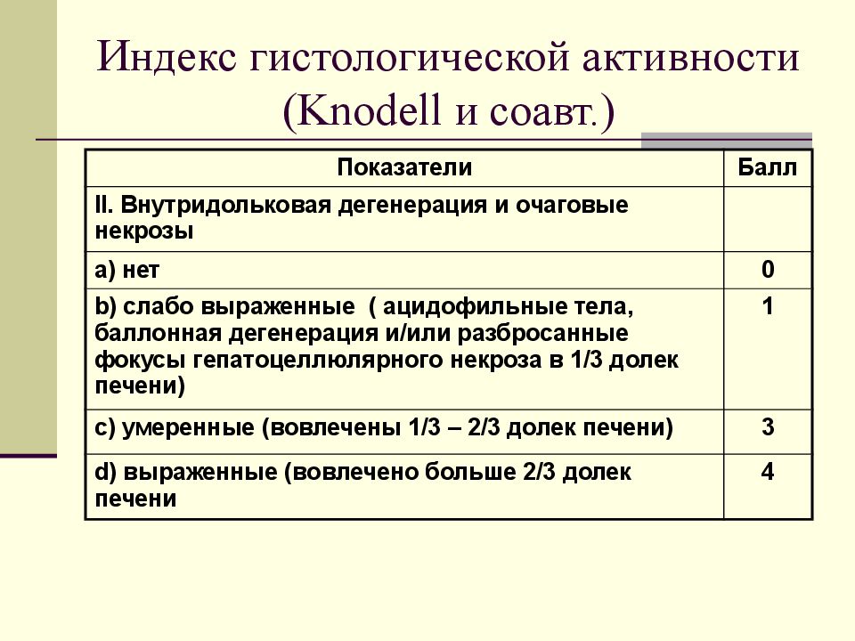 Индекс гистологической активности ( Knodell и соавт.)