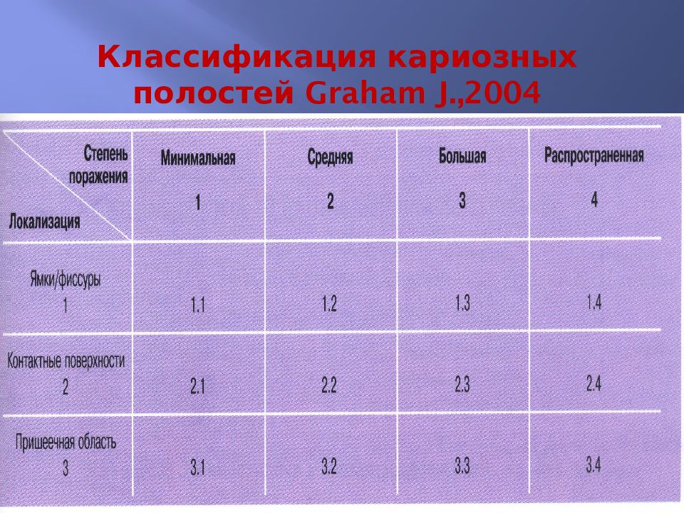 Классификация кариозных полостей Graham J.,2004