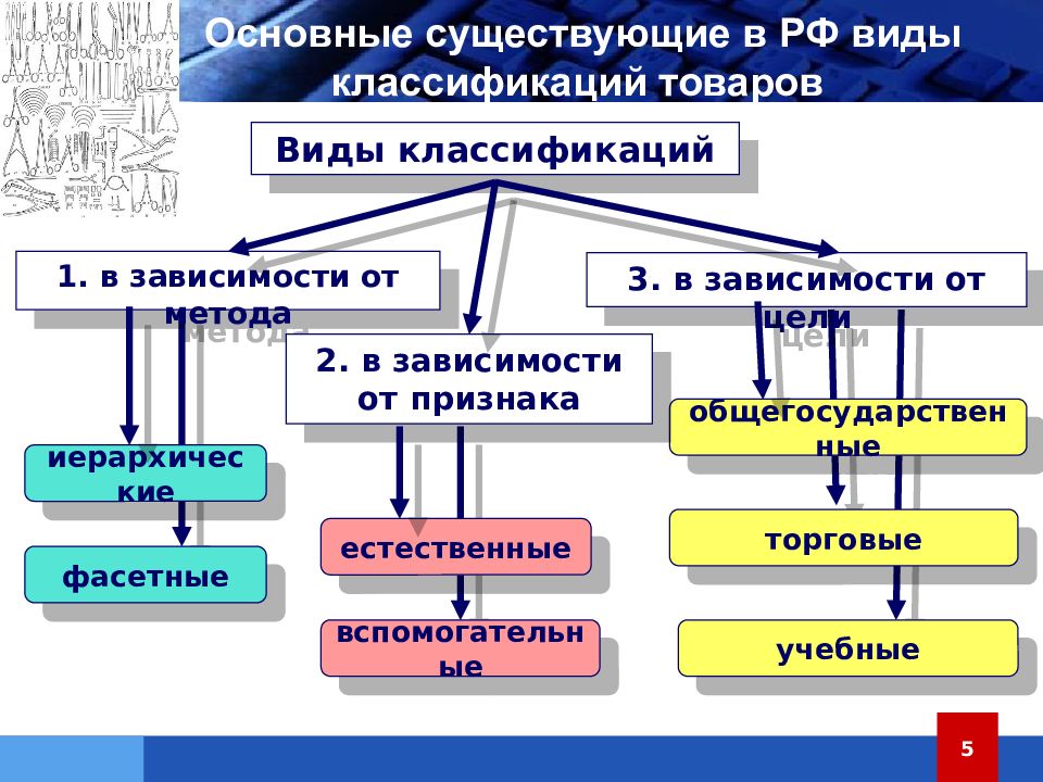 Основные существующие в РФ виды классификаций товаров