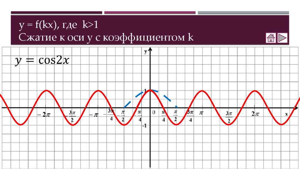 y = f( kx ), где k>1 Сжатие к оси у с коэффициентом k