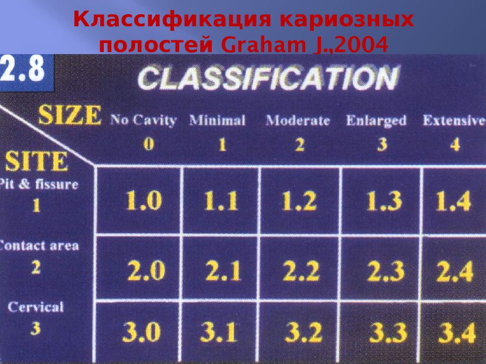 Классификация кариозных полостей Graham J.,2004