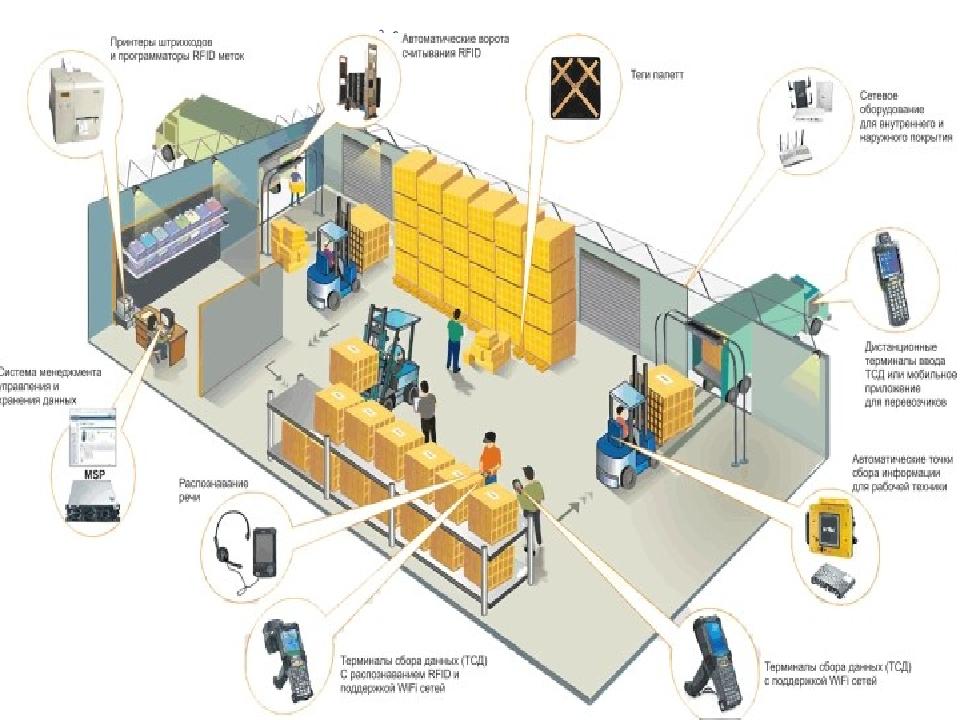 2. Структура автоматизированного склада