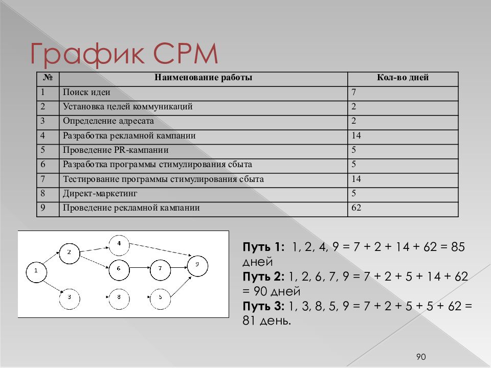 График CPM. 