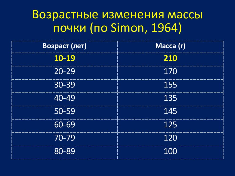 Возрастные изменения массы почки (по Simon, 1964)