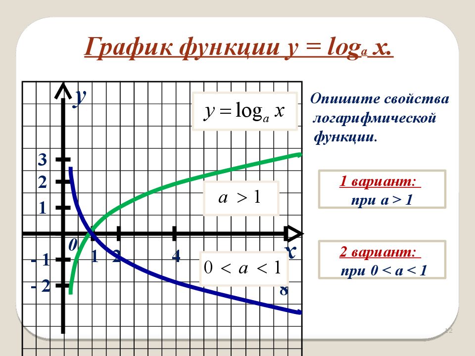 Функция y = log a x, её свойства и график. 1