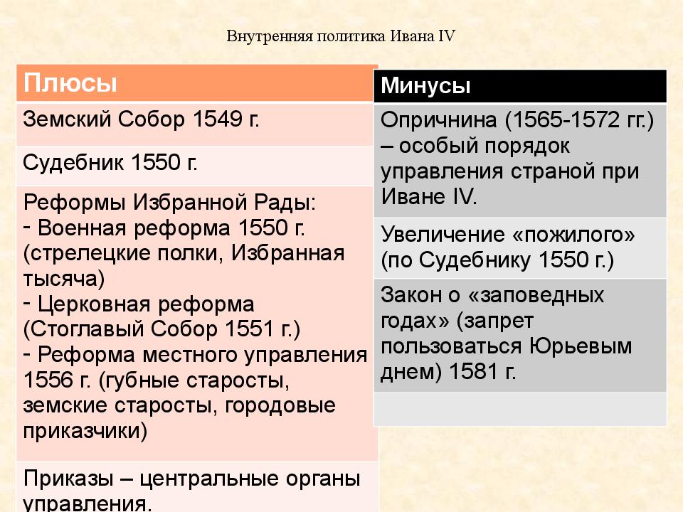 Внутренняя политика Ивана IV