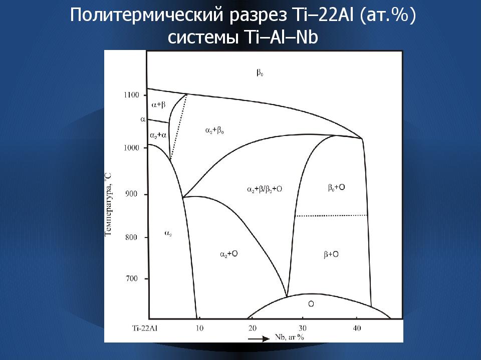 Диаграмма состояния титан-алюминий как основа для разработки жаропрочных