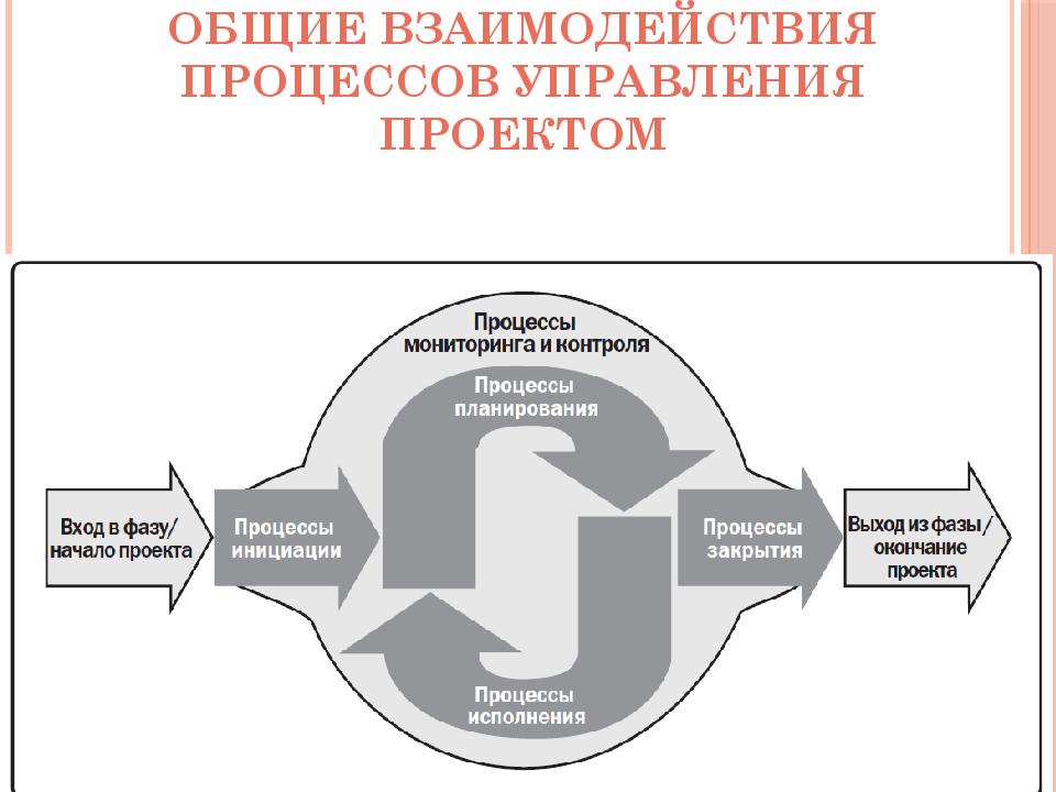 Общие взаимодействия процессов управления проектом
