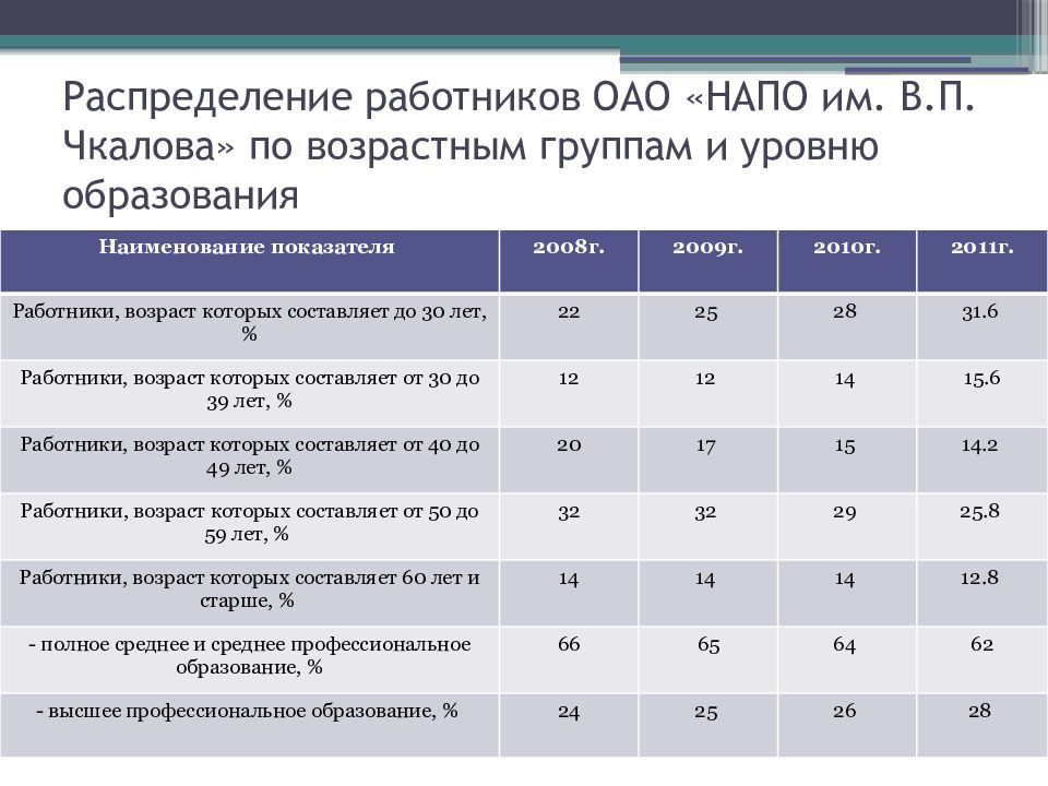 Распределение работников ОАО «НАПО им. В.П. Чкалова» по возрастным группам и уровню образования