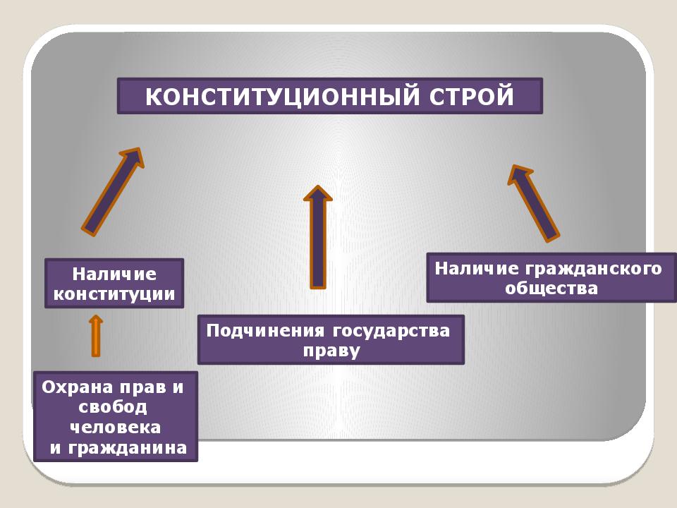 Тема 7. Понятие и структура основ конституционного строя РФ. Вопрос 1.